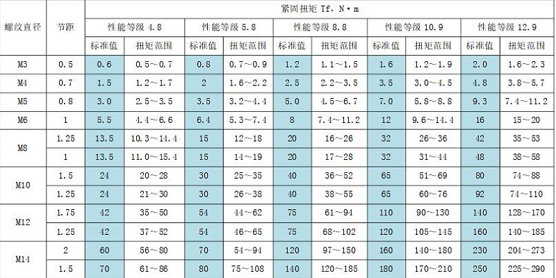 扭矩表